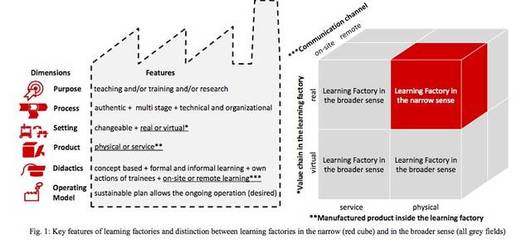 學習工廠 歐洲廣泛應用的教育模式及其在學術研究、職業培訓中的實踐